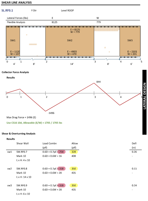 LAVA Shear Line Capacity