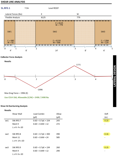 LAVA Shear Line Stiffness